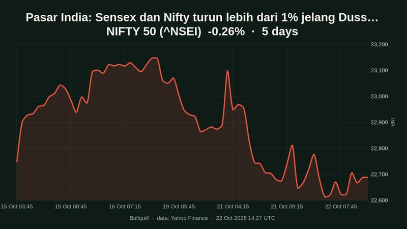 NIFTY 50 price chart over the past 5 days, -0.26%