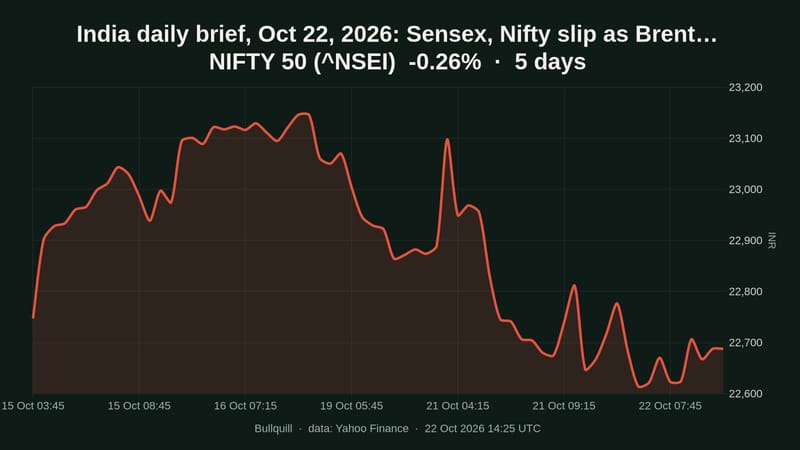 India daily brief, Oct 22, 2026: Sensex, Nifty slip as Brent tops $111