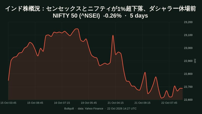 NIFTY 50 price chart over the past 5 days, -0.26%