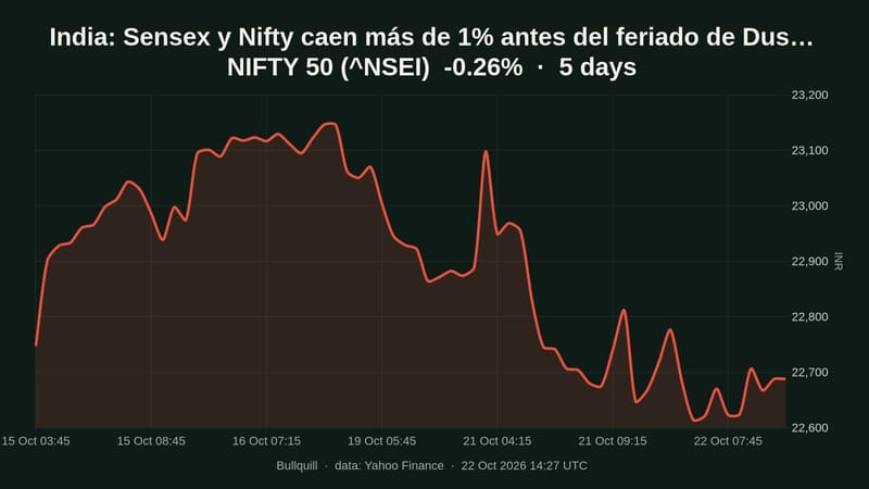 NIFTY 50 price chart over the past 5 days, -0.26%