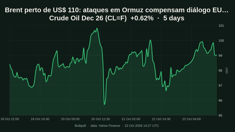 Brent perto de US$ 110: ataques em Ormuz compensam diálogo EUA–Irã