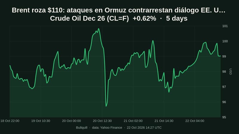 Brent roza $110: ataques en Ormuz contrarrestan diálogo EE. UU.–Irán