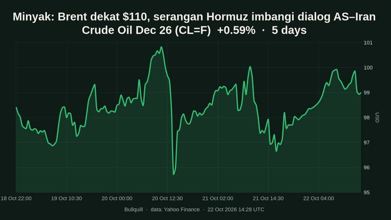 Minyak: Brent dekat $110, serangan Hormuz imbangi dialog AS–Iran