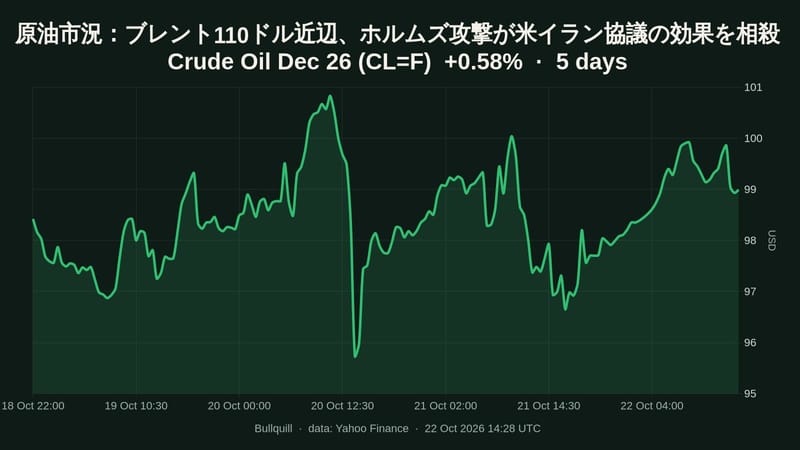 原油市況：ブレント110ドル近辺、ホルムズ攻撃が米イラン協議の効果を相殺