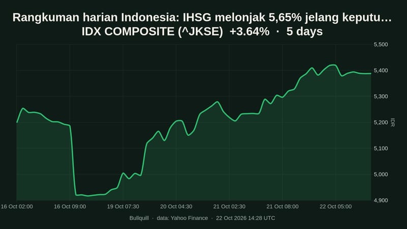 IDX COMPOSITE price chart over the past 5 days, +3.64%