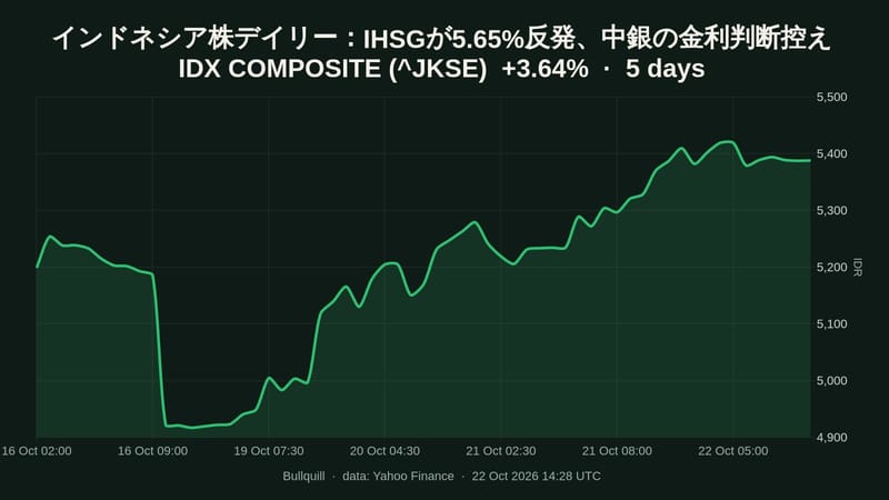 IDX COMPOSITE price chart over the past 5 days, +3.64%