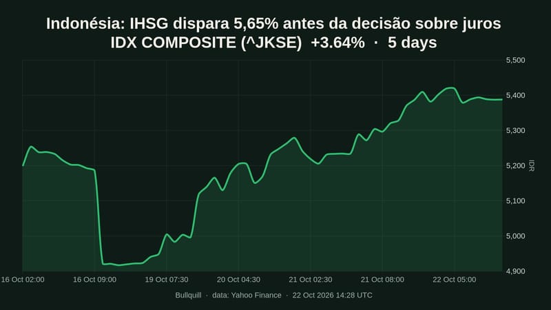 IDX COMPOSITE price chart over the past 5 days, +3.64%