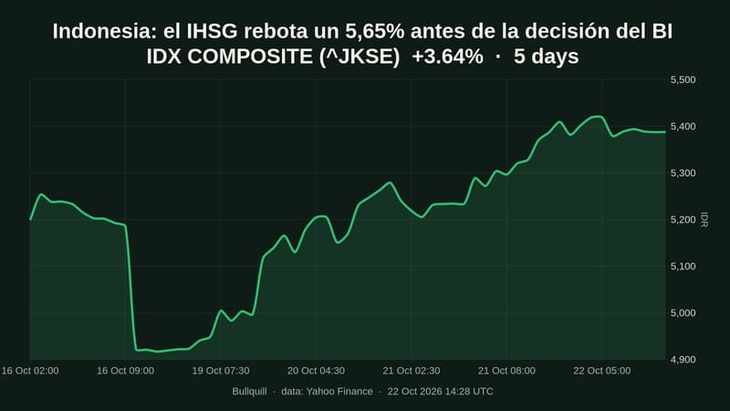 IDX COMPOSITE price chart over the past 5 days, +3.64%