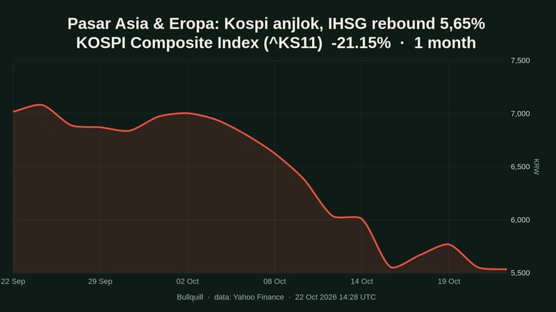 Pasar Asia & Eropa: Kospi anjlok, IHSG rebound 5,65%