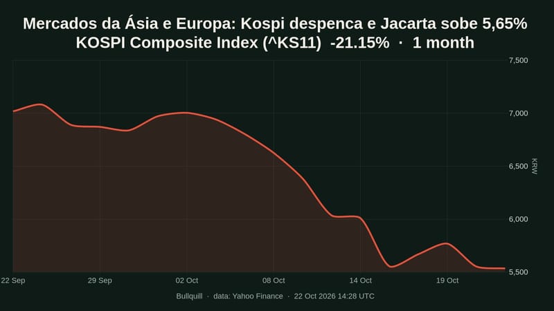 Mercados da Ásia e Europa: Kospi despenca e Jacarta sobe 5,65%