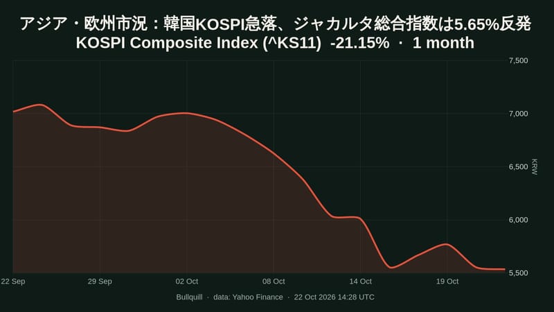 アジア・欧州市況：韓国KOSPI急落、ジャカルタ総合指数は5.65%反発