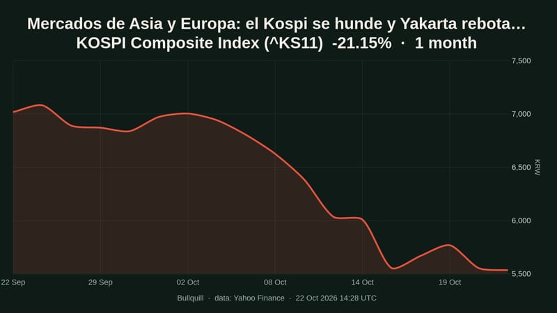 Mercados de Asia y Europa: el Kospi se hunde y Yakarta rebota 5,65%