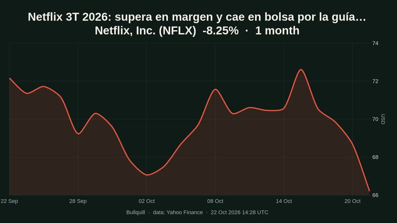 Netflix, Inc. price chart over the past 1 month, -8.25%