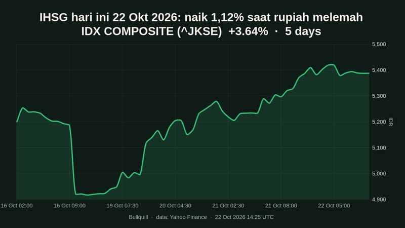 IDX COMPOSITE price chart over the past 5 days, +3.64%