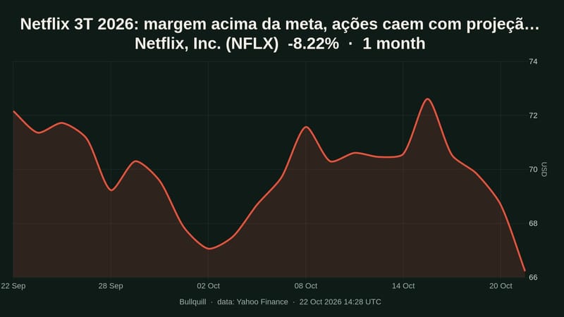 Netflix, Inc. price chart over the past 1 month, -8.22%