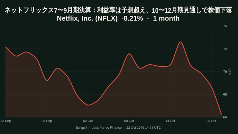 Netflix, Inc. price chart over the past 1 month, -8.21%