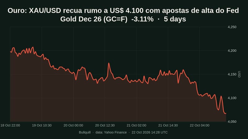 Ouro: XAU/USD recua rumo a US$ 4.100 com apostas de alta do Fed