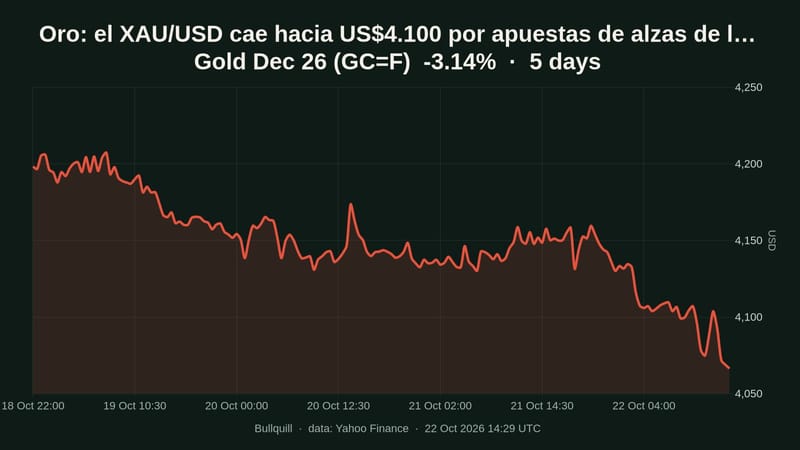 Oro: el XAU/USD cae hacia US$4.100 por apuestas de alzas de la Fed