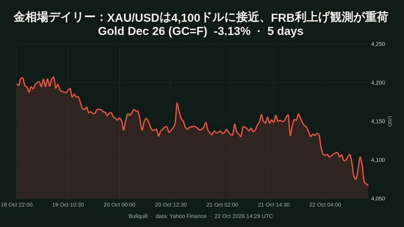 金相場デイリー：XAU/USDは4,100ドルに接近、FRB利上げ観測が重荷