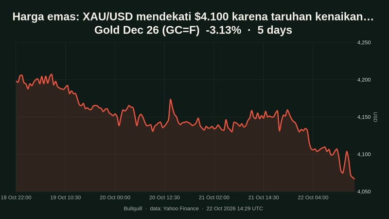 Harga emas: XAU/USD mendekati $4.100 karena taruhan kenaikan bunga Fed