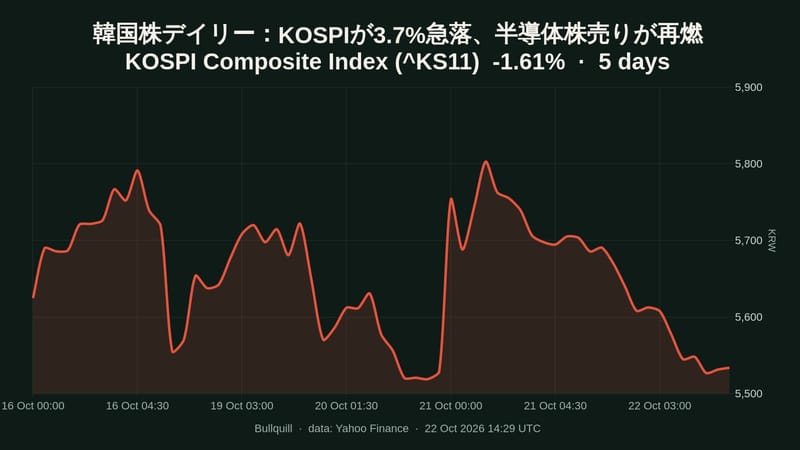KOSPI Composite Index price chart over the past 5 days, -1.61%