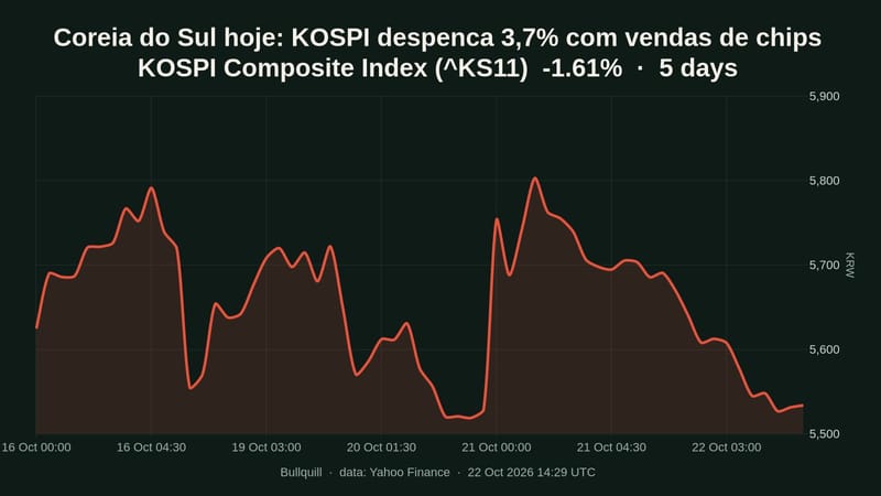 KOSPI Composite Index price chart over the past 5 days, -1.61%