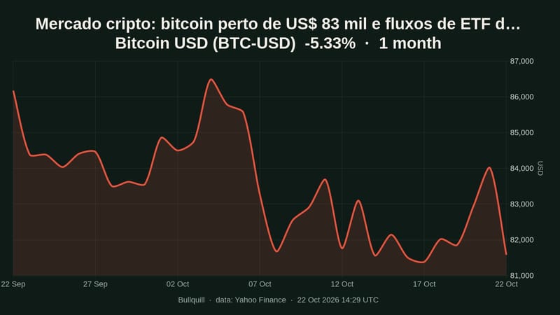 Mercado cripto: bitcoin perto de US$ 83 mil e fluxos de ETF divergem