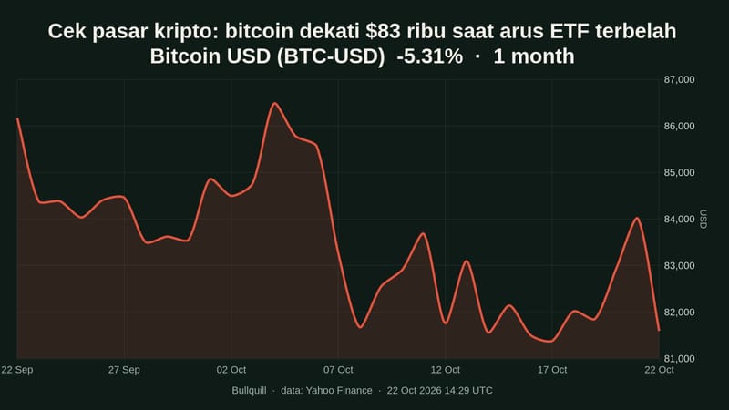 Cek pasar kripto: bitcoin dekati $83 ribu saat arus ETF terbelah