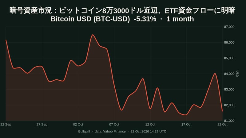 暗号資産市況：ビットコイン8万3000ドル近辺、ETF資金フローに明暗
