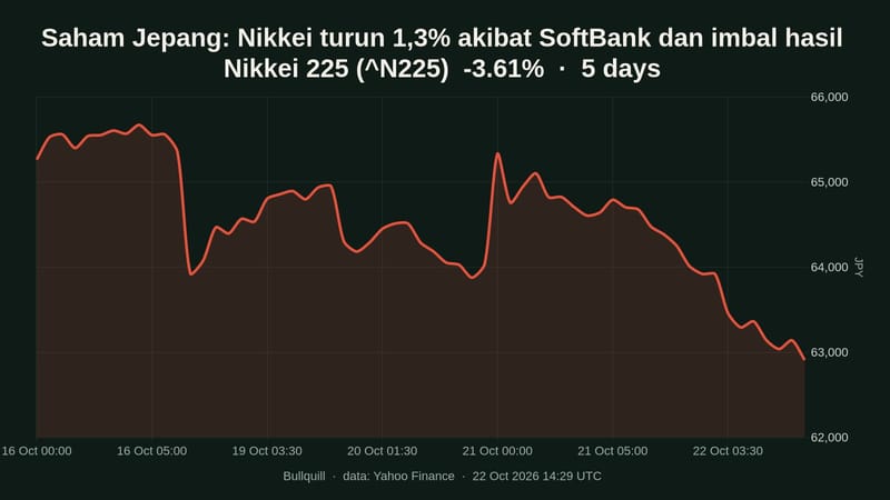 Nikkei 225 price chart over the past 5 days, -3.61%