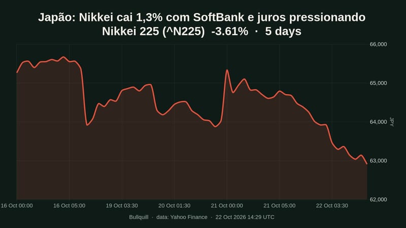 Nikkei 225 price chart over the past 5 days, -3.61%