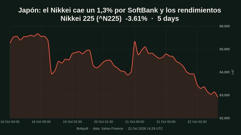 Nikkei 225 price chart over the past 5 days, -3.61%