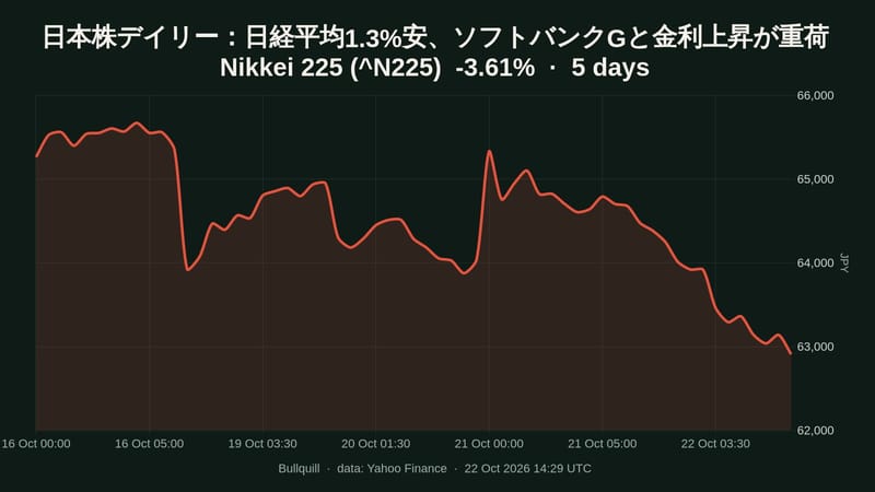 Nikkei 225 price chart over the past 5 days, -3.61%