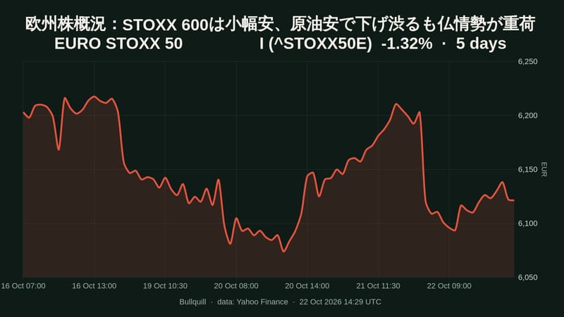 EURO STOXX 50                 I price chart over the past 5 days, -1.32%