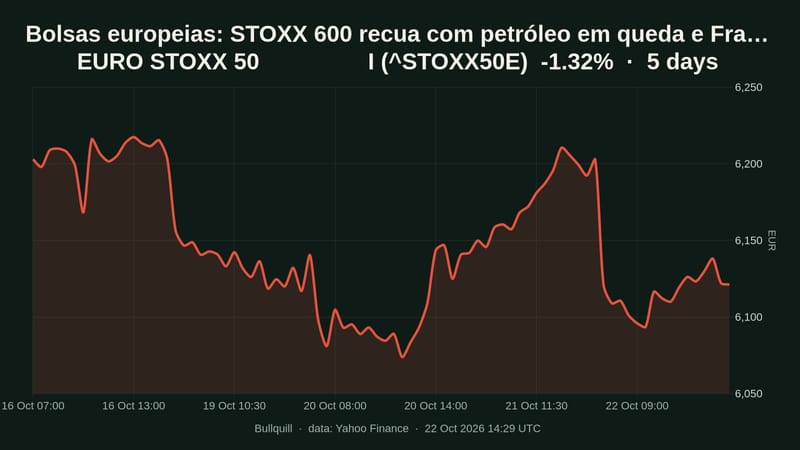 EURO STOXX 50                 I price chart over the past 5 days, -1.32%