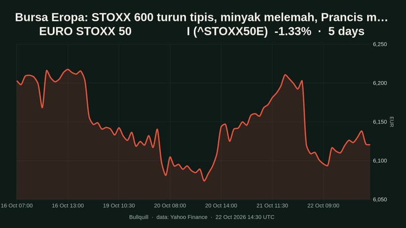 EURO STOXX 50                 I price chart over the past 5 days, -1.33%