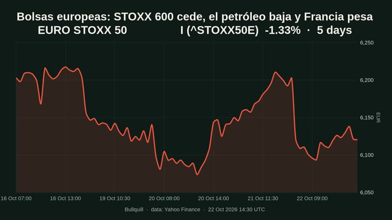 EURO STOXX 50                 I price chart over the past 5 days, -1.33%