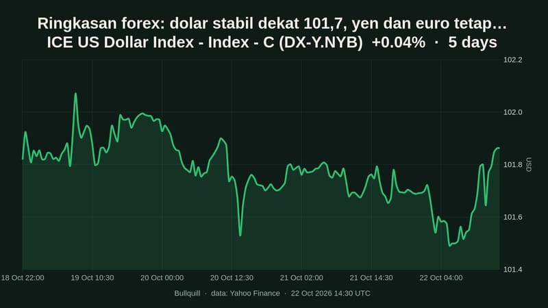 Ringkasan forex: dolar stabil dekat 101,7, yen dan euro tetap lemah