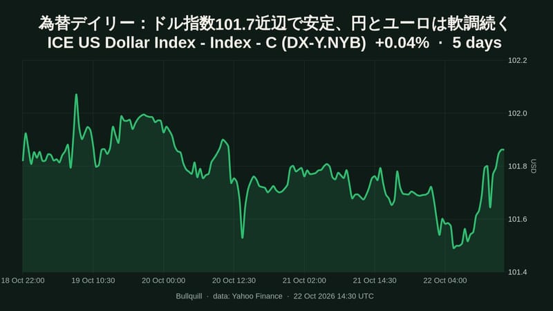 為替デイリー：ドル指数101.7近辺で安定、円とユーロは軟調続く