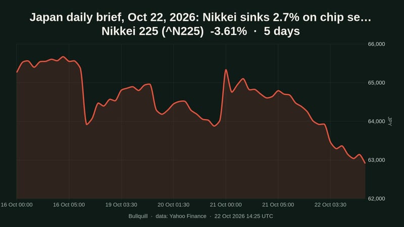 Japan daily brief, Oct 22, 2026: Nikkei sinks 2.7% on chip selloff